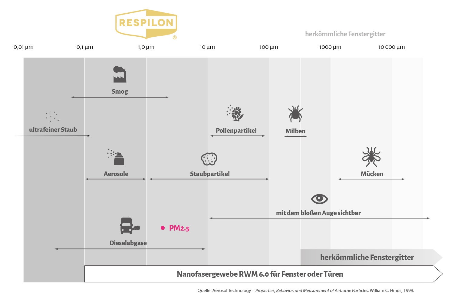 Respilon Feinstaub & Smog Filtertabelle