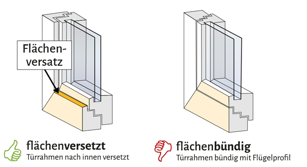 Fliegengitter Flächenversatz