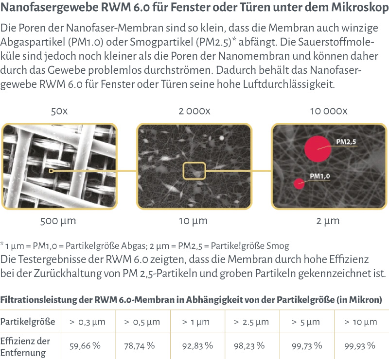 Wirkungsvoll gegen Dieselpartikel, Pollen und Sporen